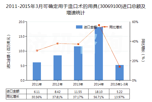 2011-2015年3月可確定用于造口術(shù)的用具(30069100)進(jìn)口總額及增速統(tǒng)計(jì) 2011-2015年3月可確定用于造口術(shù)的用具(30069100)進(jìn)口總額及增速統(tǒng)計(jì)
